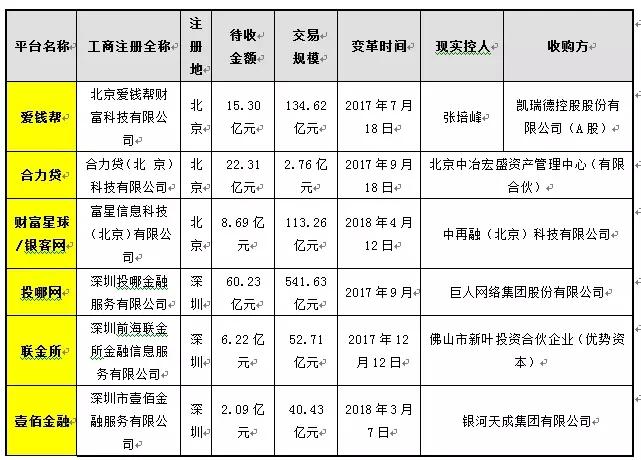 资料来源：中国互金协会机构详情（截至2018年3月31日或4月30日）、存管银行P2P平台资金存管业务公示（截至2018年4月30日）、天眼查及各官网的信息披露