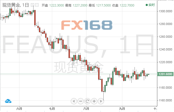  （现货黄金天图，来源：FX168财经网）