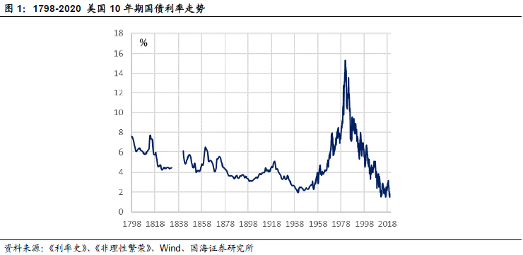 美债到美国GDP200_美国国债200年 新经济时代