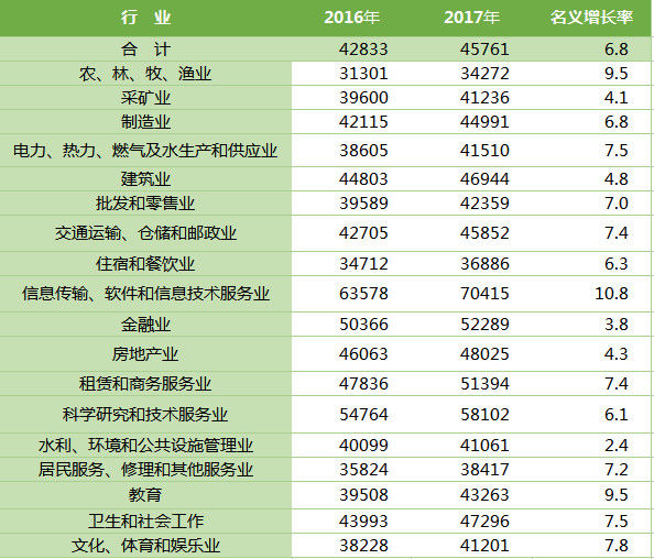 最新！去年平均工资出炉！各行业收入最高的是……