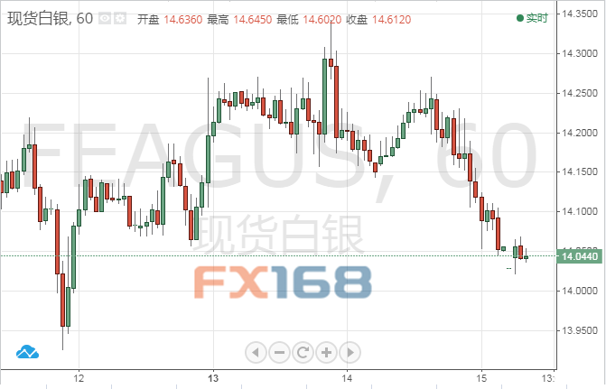 (现货白银1小时图,来源:FX168财经网)