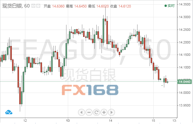  （现货白银1小时图，来源：FX168财经网）