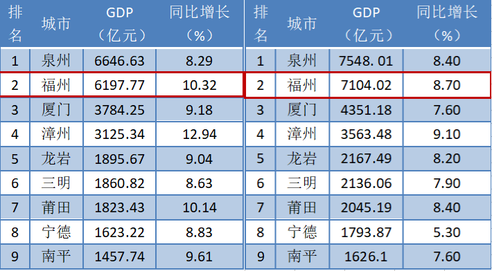 全国省会GDP排名出炉!福州GDP超7100亿!位