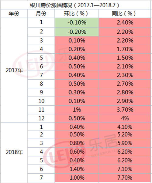 一周楼事:银川房价连涨17月难说见顶,土地市场