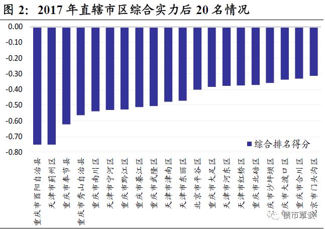 朝阳区 gdp_朝阳上半年GDP 排新城六区第二(2)