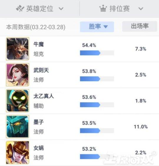 荣耀周报:曾是王者荣耀最强法师,如今胜率居然被辅助碾压!