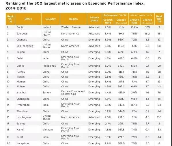 全世界哪个城市人均gdp第一_世界大都市人均GDP排名 上海仅为纽约的25