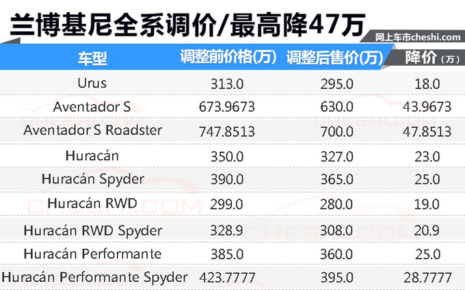 兰博基尼全系降价最高47万 买车"白送"一台A6L