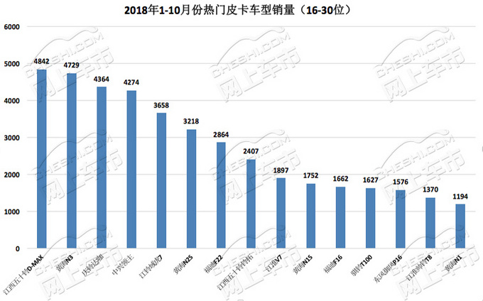 60款皮卡实销 9款销量过万 销冠是它 高端车爆发