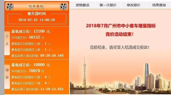 广州车牌竞价降了:本月个人粤A牌最低成交价仅