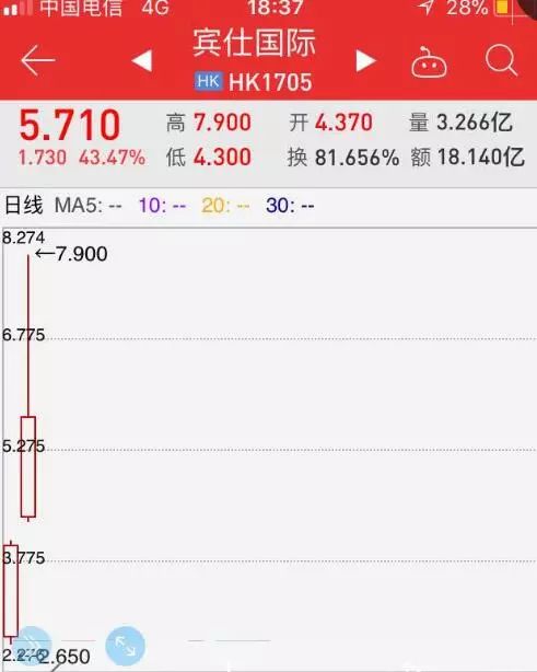 两天暴涨近7倍 “最牛新股”竟然是一家奶茶店