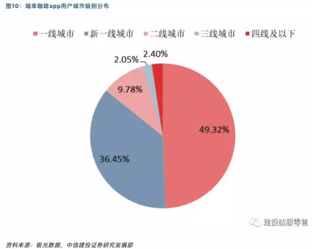 瑞幸咖啡APP用户城市级别分布(图片来源:建投纺服零售)