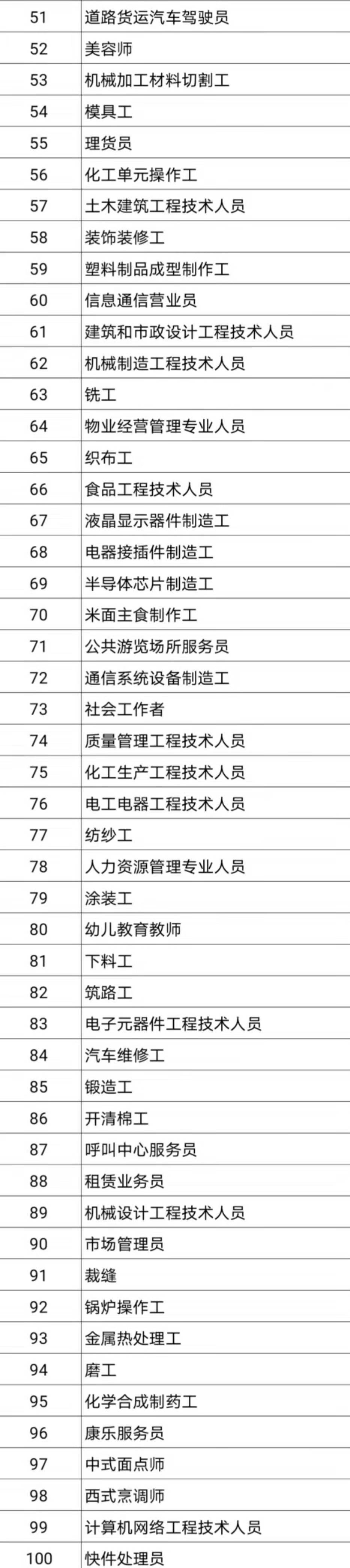 人社部公布100个短缺职业排行 这幸福的面条全集