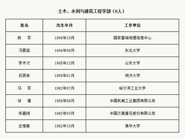 中国工程院增选75位院士和29李宗伟vs林丹位外籍