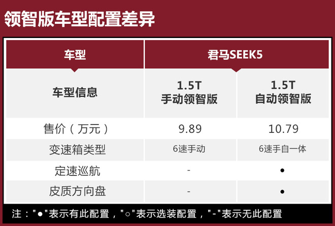 优先推荐1.5T自动领智版 君马SEEK5购车手册