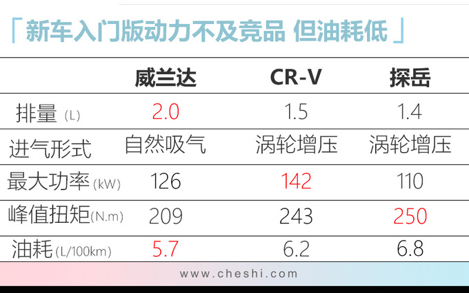 广汽丰田新SUV威兰达将发布 比CR-V更大动力强