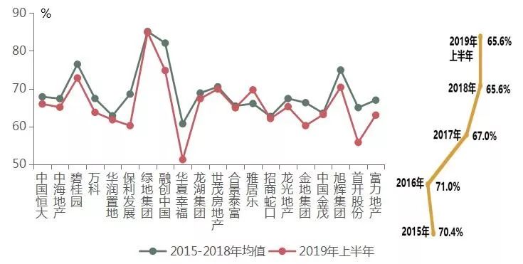 谈谈龙头房企赚钱能力 又解锁了哪些新姿势？