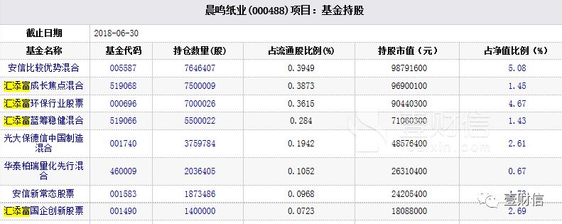 汇添富旗下七只基金被困晨鸣纸业,合计亏损超