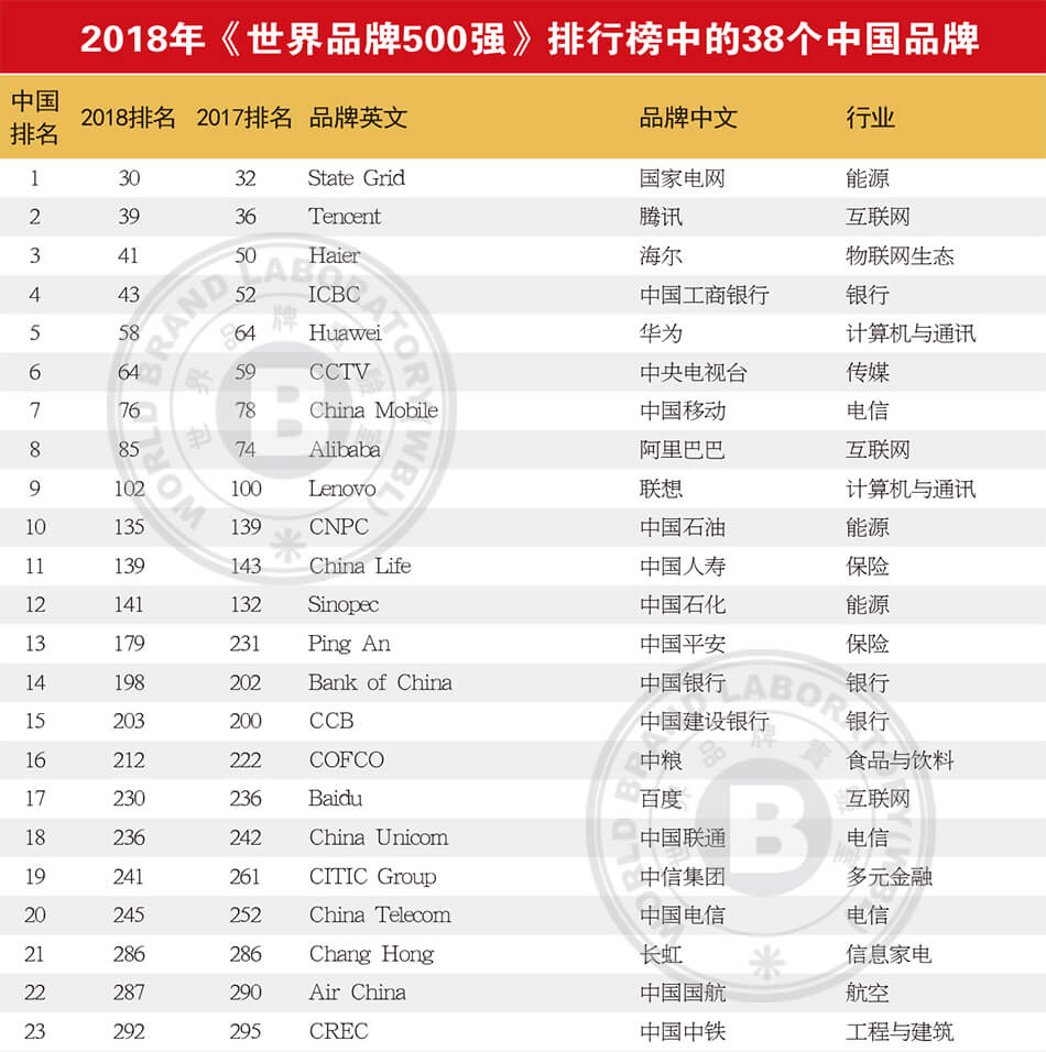 2018世界品牌500强出炉 中国38个品牌入围