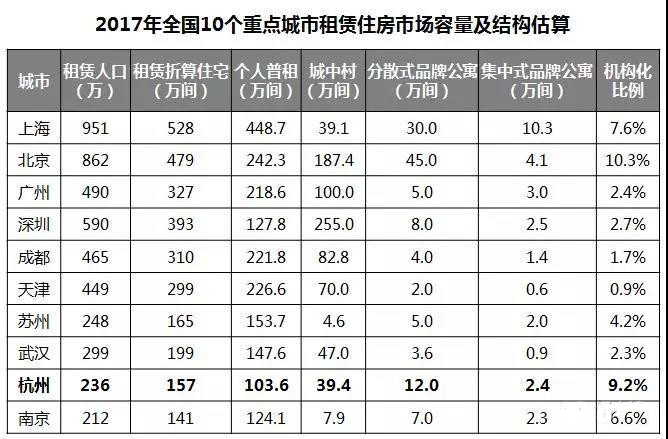 未来5年杭州租赁人口或达271万,9万套国家队