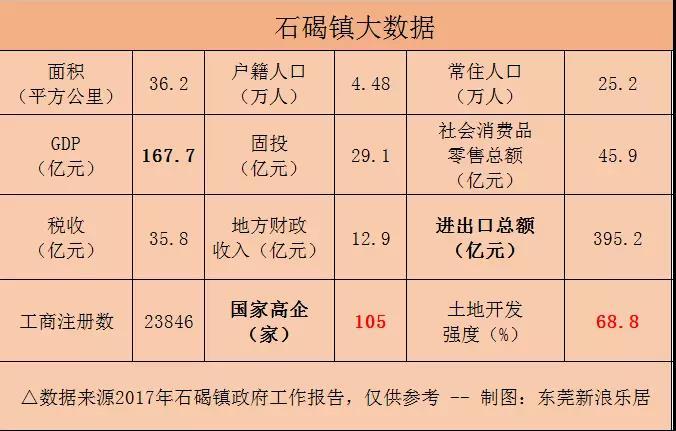 东莞生态gdp_上半年广东GDP增速 佛山第一 惠州第二 中山第三 至于深圳东莞...(3)