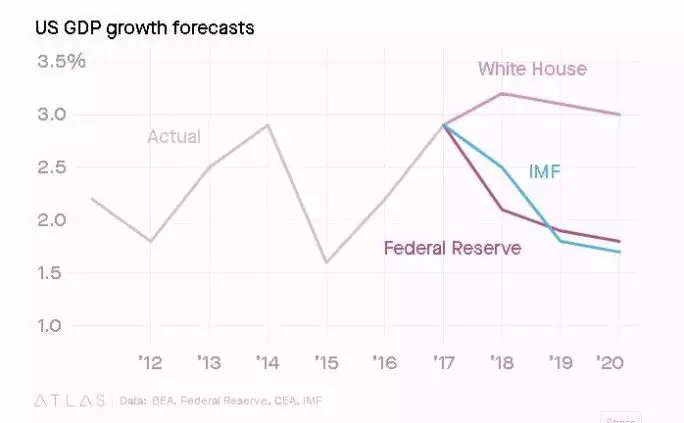 imf预测美国gdp增速_罗思义 对 特朗普治下的美国经济增长强劲 深度解剖(3)