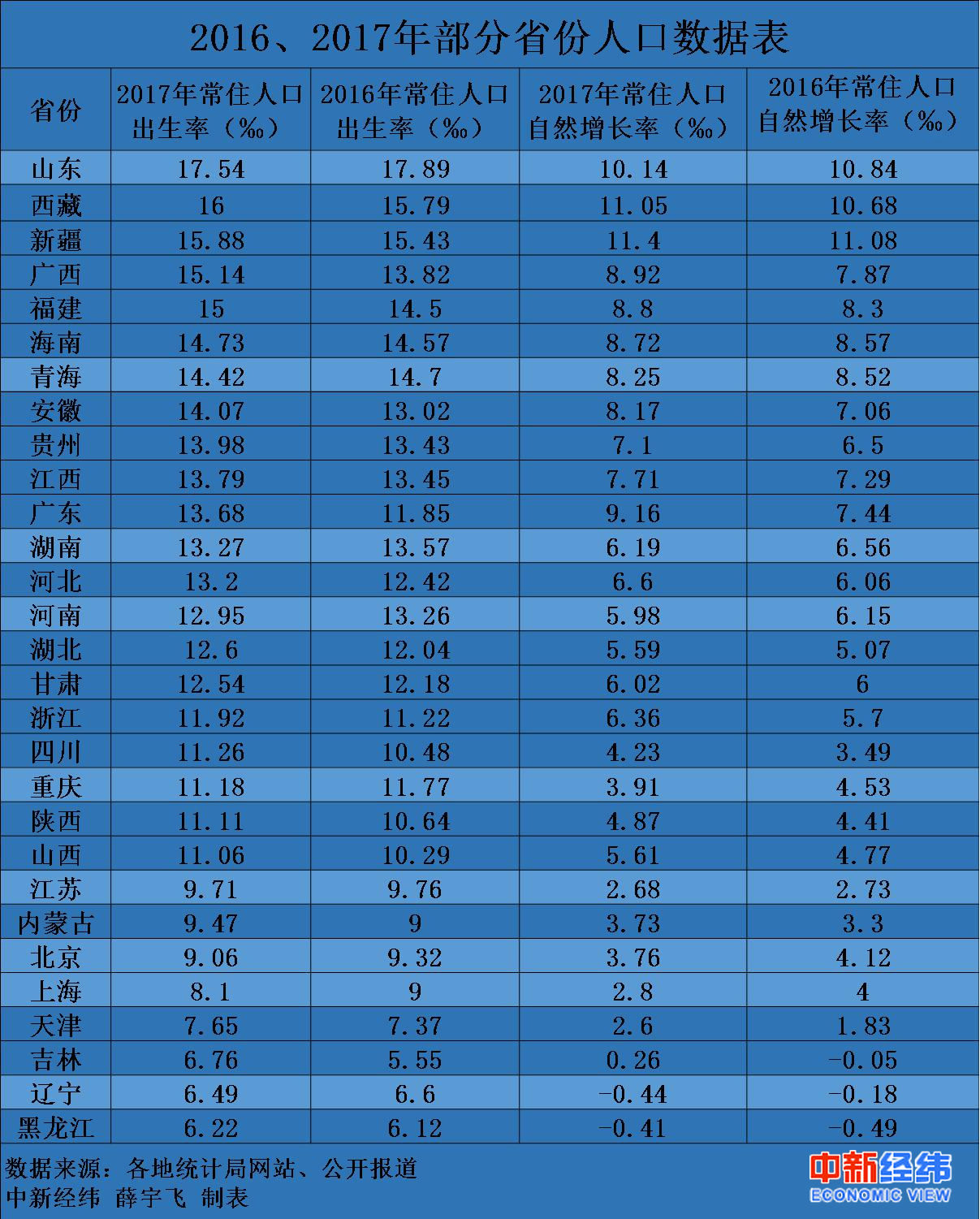 甘肃省人口自然增长率_中国的人口自然增长率竟然排在全球第135位(3)