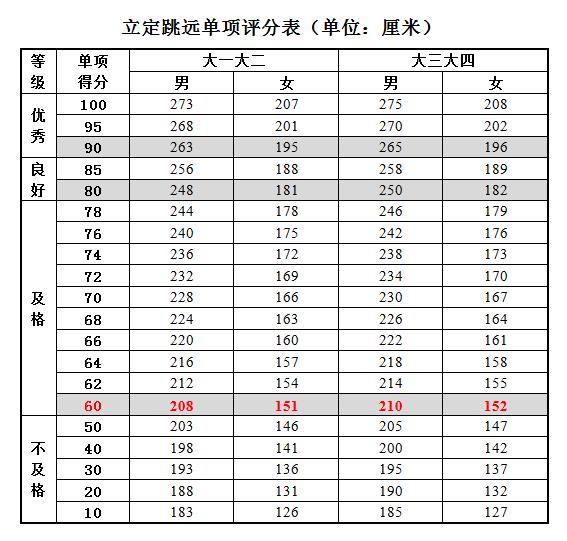 大学生立定跳远评分标准