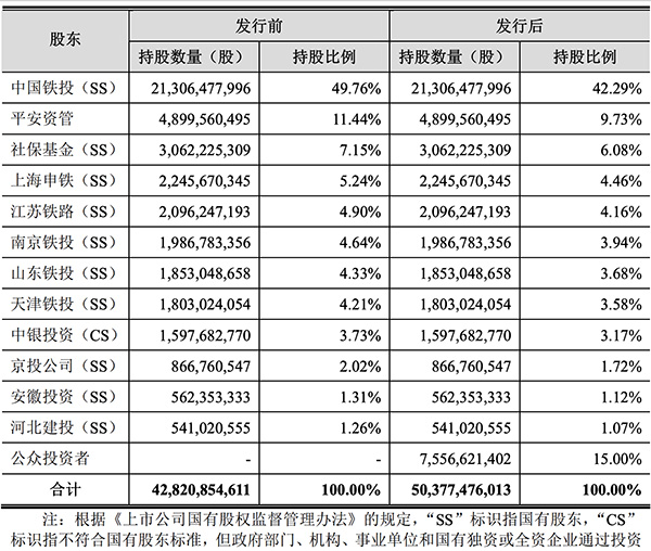  发行前后京沪高铁股本结构变化