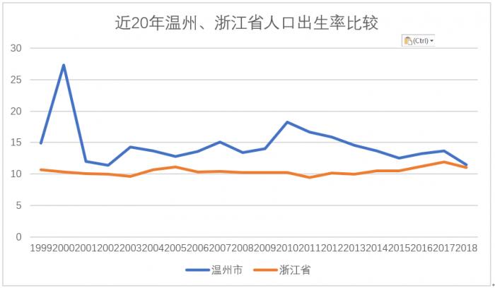 温州人口出生率_2017年温州常住人口921.5万 出生人口小幅增长