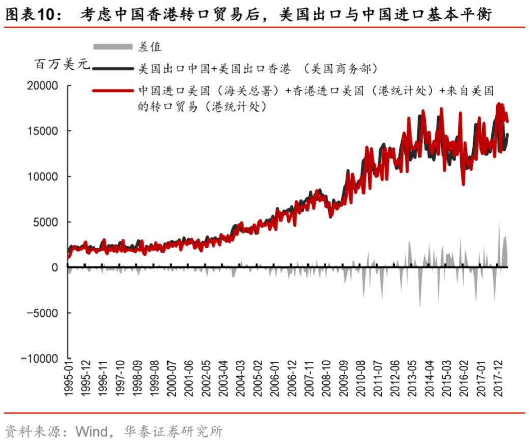 华泰宏观李超】为何中美出口不等于美中进口?