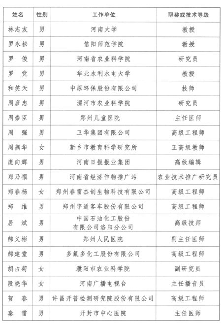 第三批享受河南省政府特殊津贴人员名单来啦,