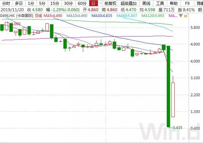 沽空机构频繁出击港股 卡森国际周四跌90中军网