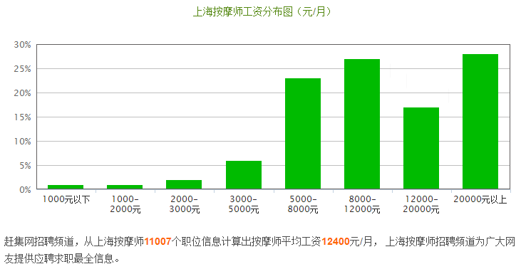 再度上涨!2018年上海各行业平均工资曝光,排名