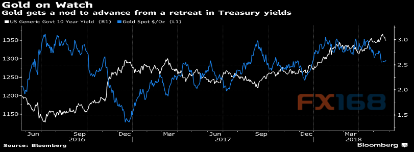  （10年期美债收益率与黄金走势 来源：彭博、FX168财经网）