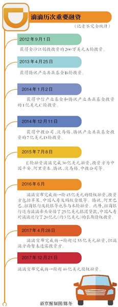 滴滴融资100亿 全砸向出行生态？