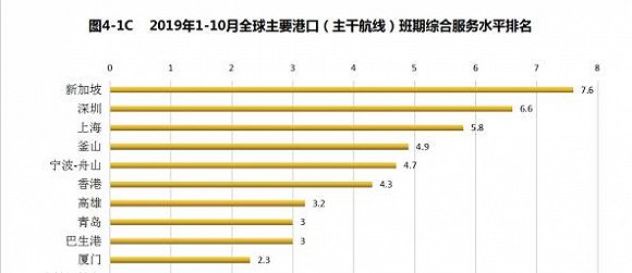 上海航运交易发布全球集装箱班轮准班率指数