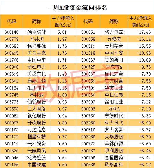千亿主力资金流出 有股票跌回一年前水平