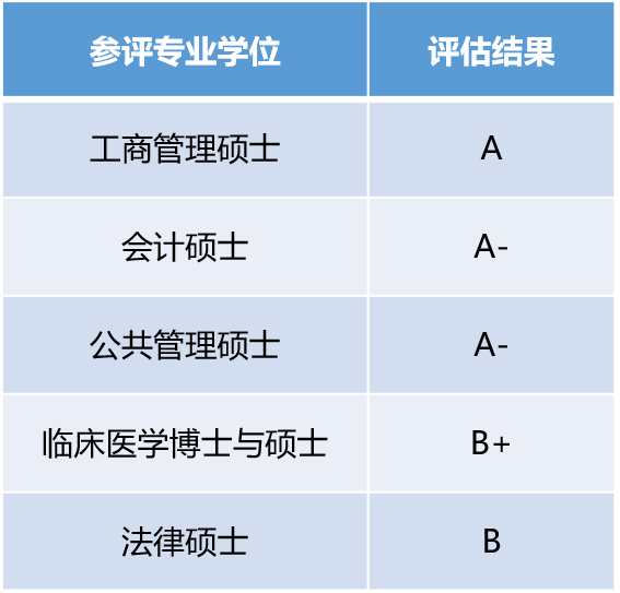 全国首次专业学位水平评估结果公布: 西安交大