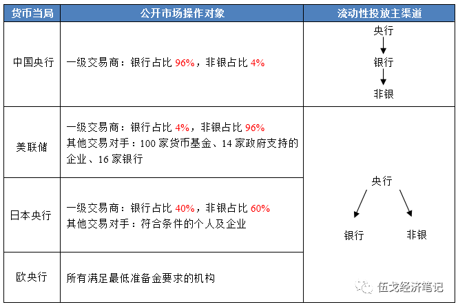 来源：根据各国央行官网等资料整理。