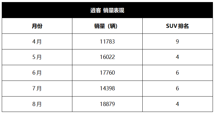 看起来平平无奇，却月月销量前10，这台SUV凭啥这么火！