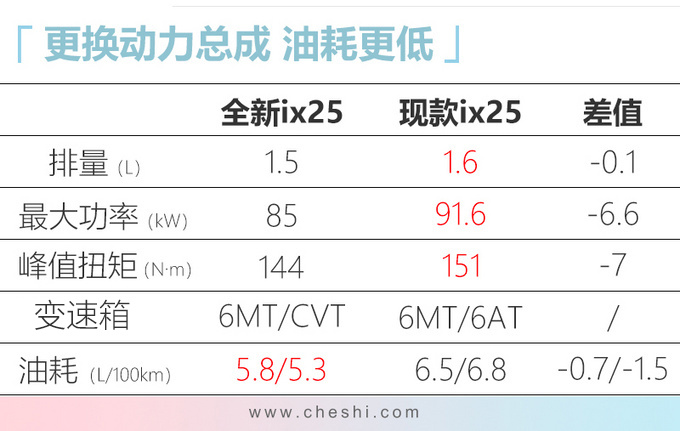 现代新SUV只要10万起！比XR-V便宜近3万，油耗还低，就是外观太奇怪