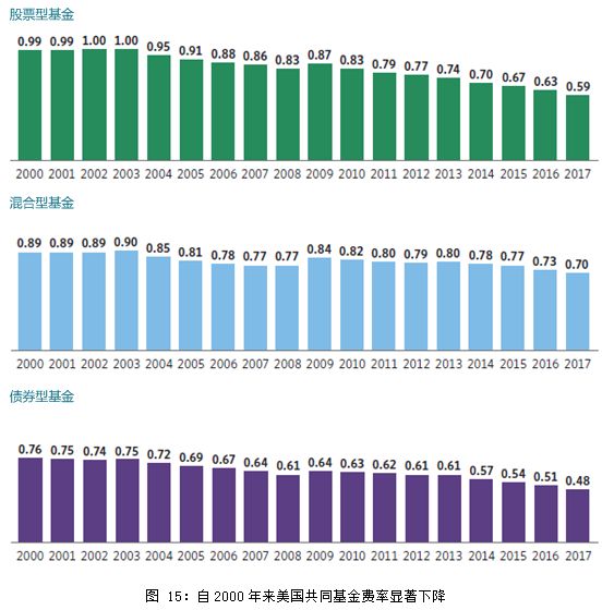 【声音】2017年度美国基金业发展报告(二)