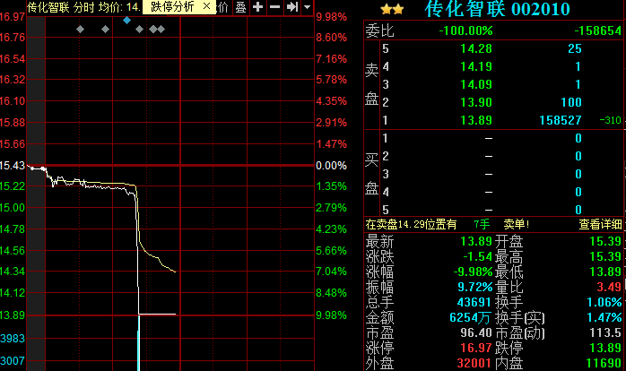 传化智联与南都电源闪崩 跌停板上均超15万手