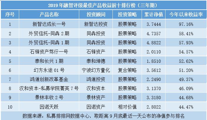 投资产品排名_金融投资机构排名(2)