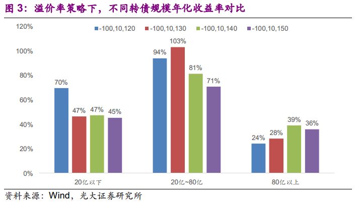 可转换公司债券_债券溢价收入实质