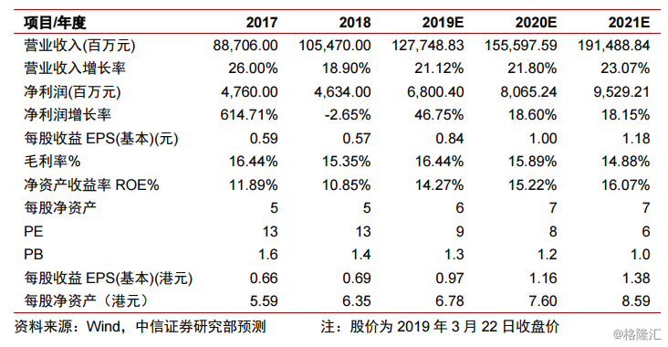 昆仑能源(0135.HK ) :天然气行业高增长,看好公