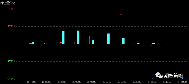  11月期权持仓量变化（红柱认购）