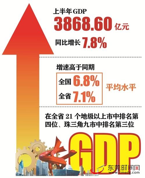 东莞2021上半年GDP_吉林长春与广东东莞的2021年上半年GDP谁更高