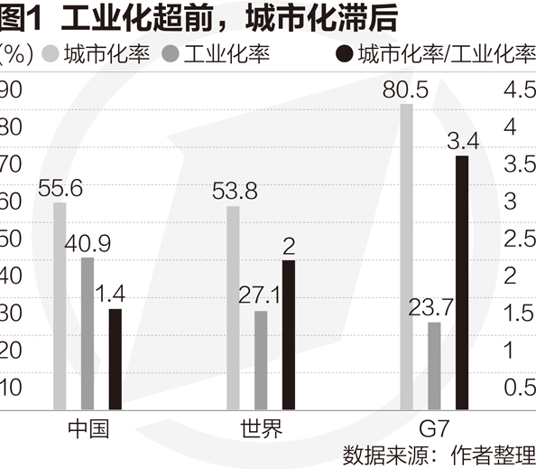 徐远:城市化滞后工业化超前是经济结构扭曲的